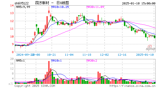 四方新材