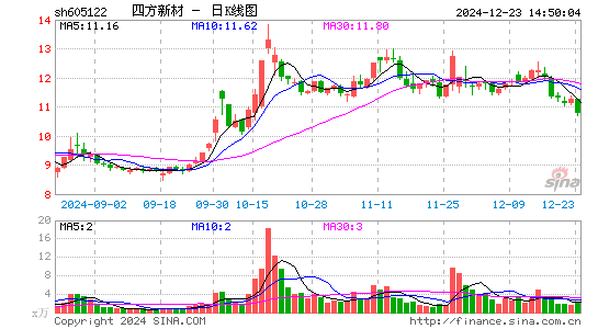 四方新材