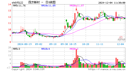 四方新材