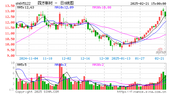 四方新材