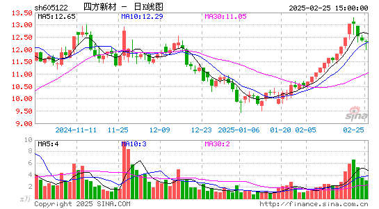 四方新材