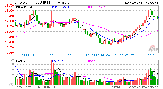 四方新材