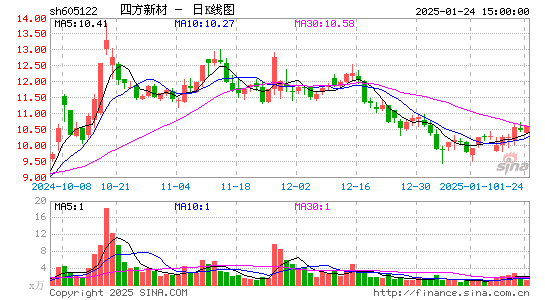 四方新材