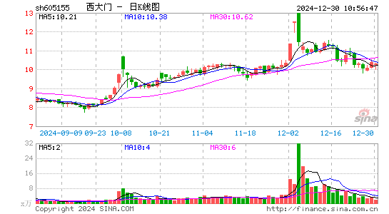 西大门