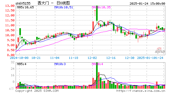 西大门