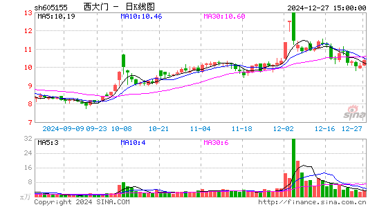 西大门