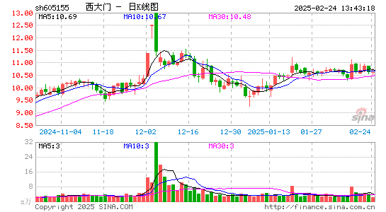 西大门