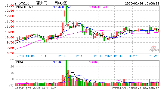 西大门