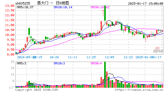 西大门