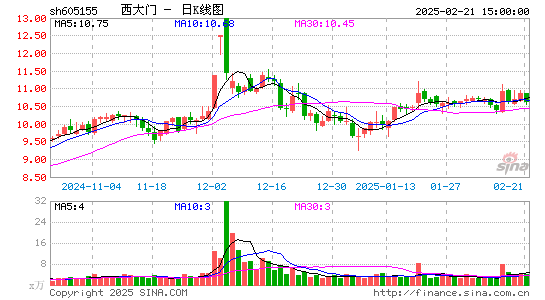 西大门