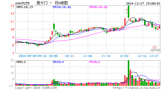 西大门