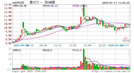 西大门