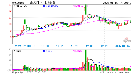 西大门