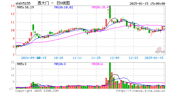 西大门