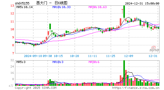 西大门