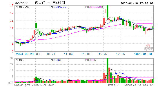 西大门