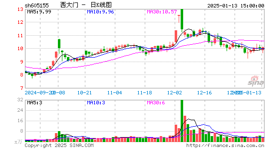 西大门