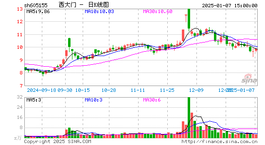 西大门