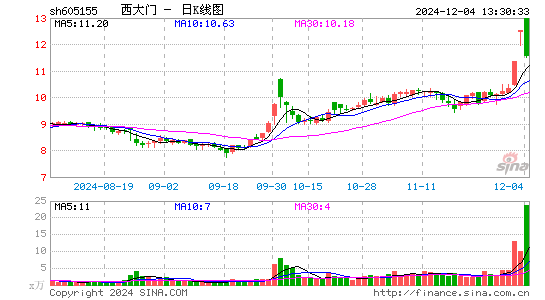 西大门