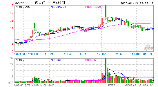 西大门