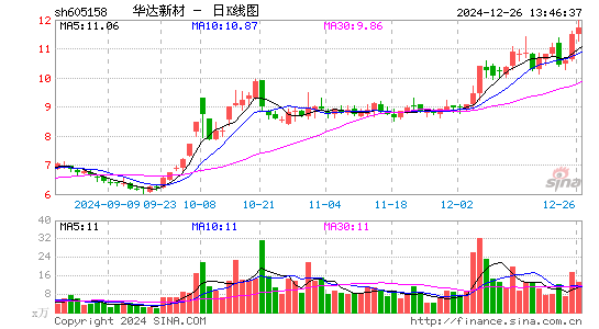 华达新材