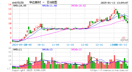 华达新材