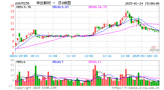 华达新材