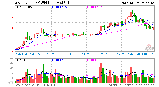 华达新材