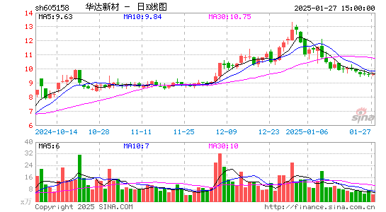 华达新材