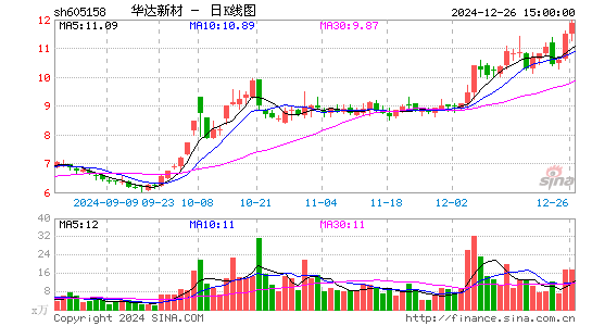 华达新材