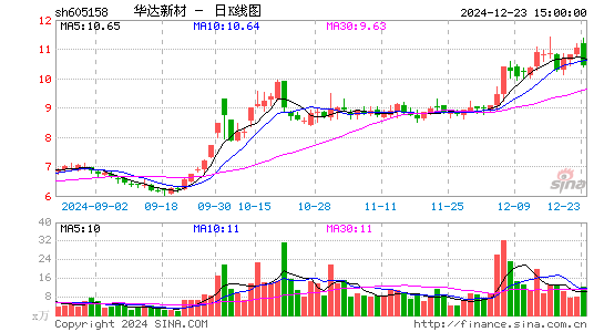 华达新材