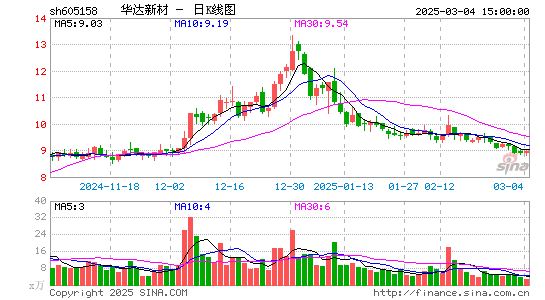 华达新材