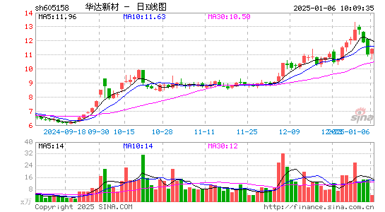 华达新材