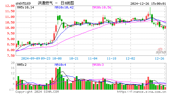 洪通燃气