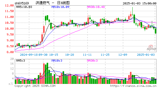 洪通燃气