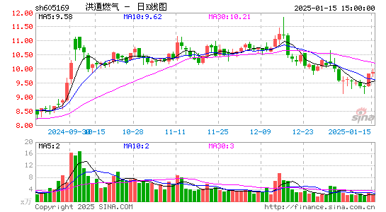 洪通燃气