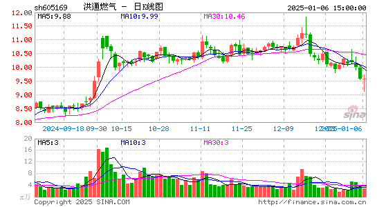 洪通燃气