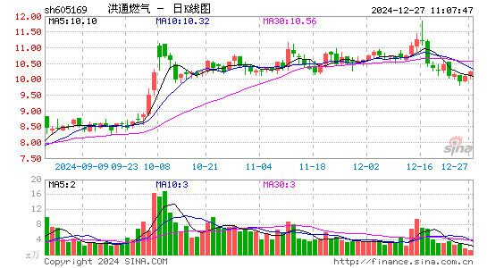 洪通燃气