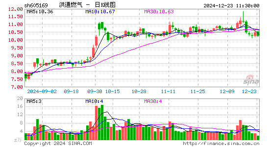 洪通燃气