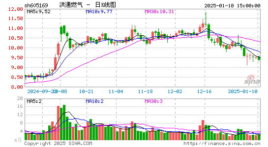 洪通燃气