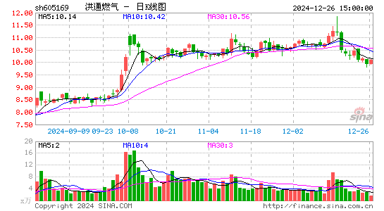 洪通燃气