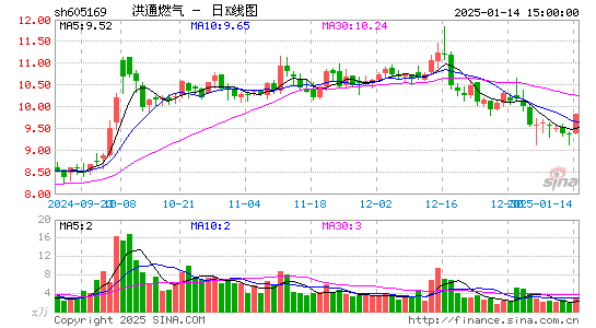 洪通燃气