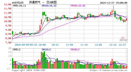 洪通燃气