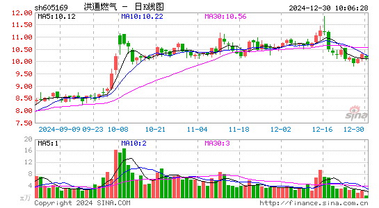 洪通燃气