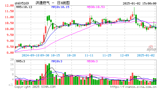 洪通燃气