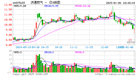 洪通燃气