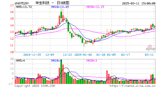 华生科技