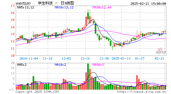 华生科技