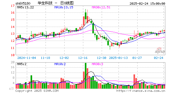 华生科技