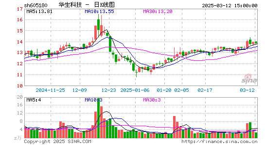 华生科技